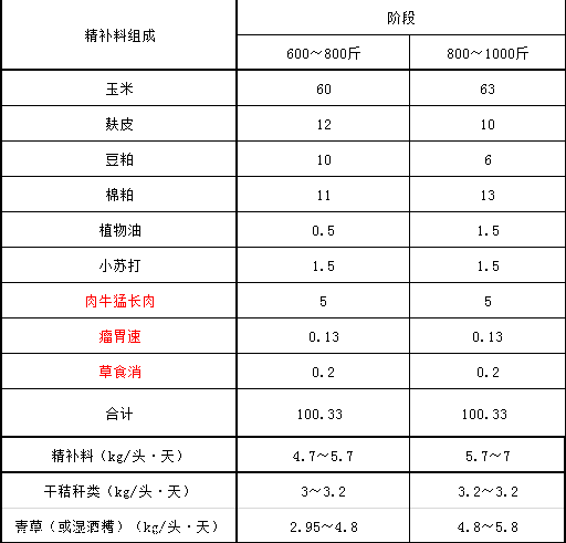 1、育肥牛精料配比的計(jì)算公式是什么？ 